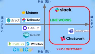 ＬＩＮＥワークス活用の意図